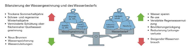 Bilanzierung der Wassergewinnung und des Wasserbedarfs
